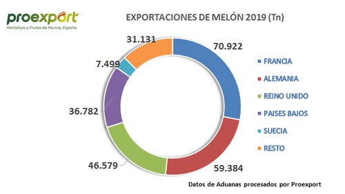 Los primeros melones y sandías de la Región de Murcia llegan con buena calidad y menos calibre