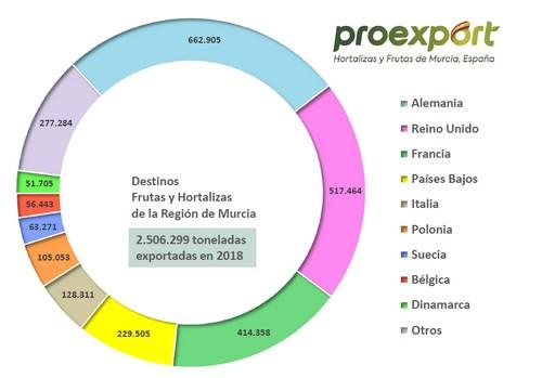 Murcia supera por primera vez los 2.500 millones de euros en frutas y hortalizas exportadas