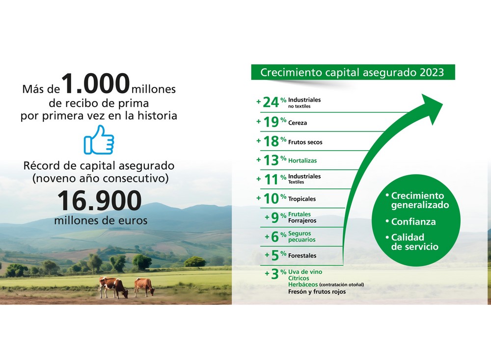 La contratación de seguros agrarios crece un 16% en 2023 y supera los 1.000 millones de euros por primera vez