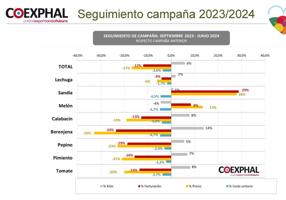 La campaña almeriense 2023-2024 refleja una caída media de los precios del 17%, según COEXPHAL